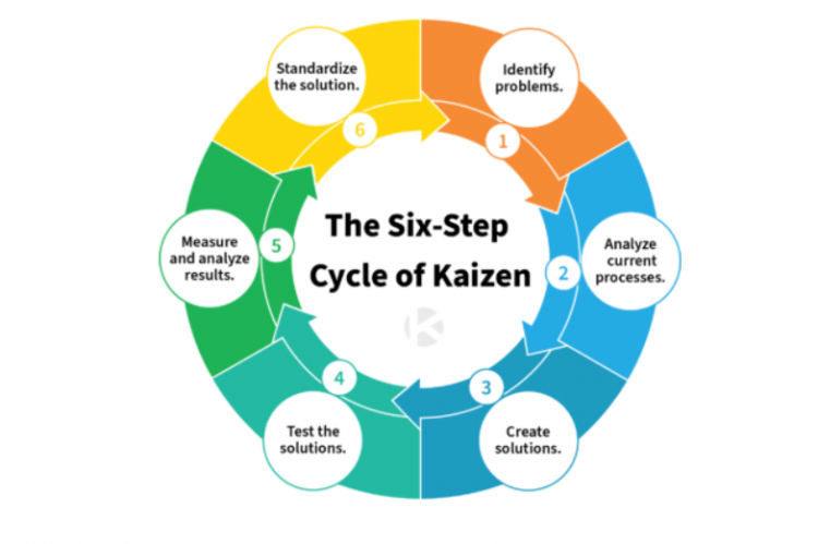What Is Kaizen? Kaizen (Continuous Improvement)?