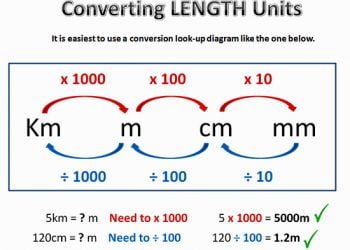 Importance of Online Length Converters