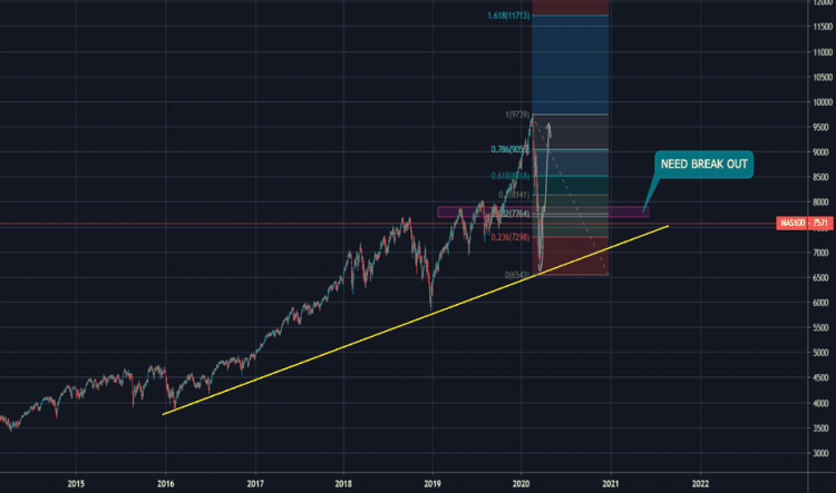 Why is NAS100 so popular to trade in South Africa?