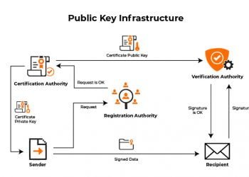 Public Key Infrastructure: Benefits of Digital Marketing Certificate