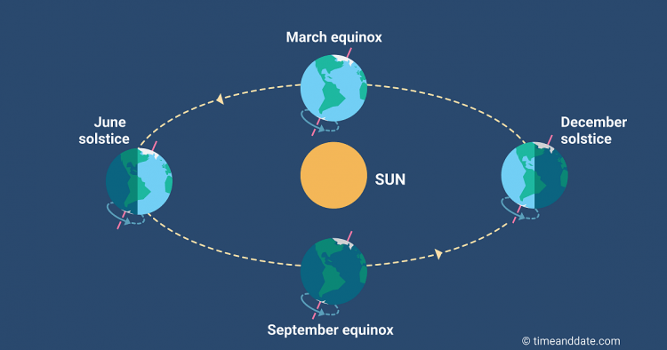 Planning for Fall Equinox