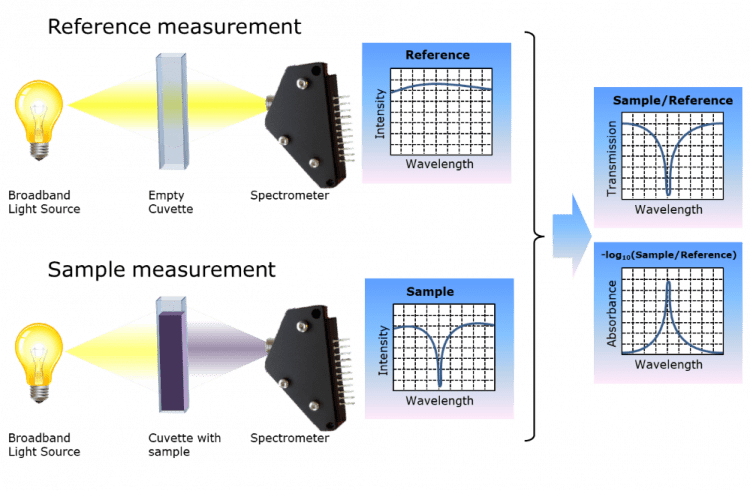 Absorption spectroscopy and its 3 basic Types