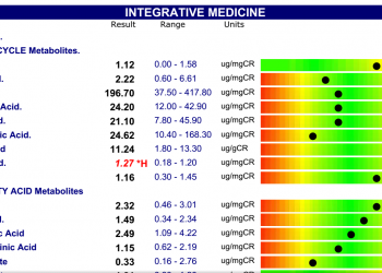 The 4 Most Common Functional Medicine Lab Tests