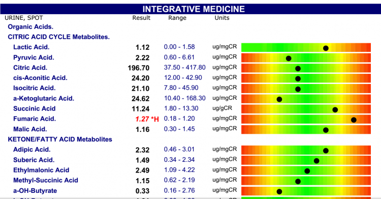 The 4 Most Common Functional Medicine Lab Tests