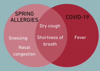 Similarities in COVID-19 Symptoms and Allergy/Sinus Issues