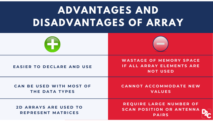 Learn the Types, Advantages & Operations of Arrays in Java