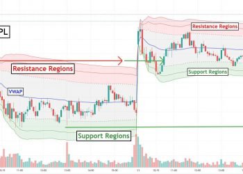 VWAP Indicator: What Is It and How to Apply It?