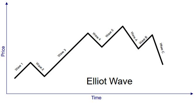 ELLIOT’S WAVE THEORY: A TOOL FOR PREDICTING THE FUTURE OF BITCOIN