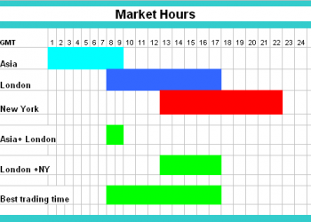 Best Forex Trading Time in India