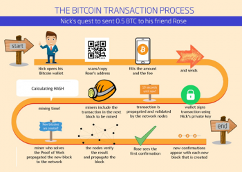 Peer-to-Peer Technology used in Bitcoin Transactions