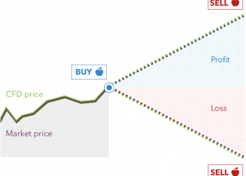 CFD Trading UK: How to Trade Those Contracts