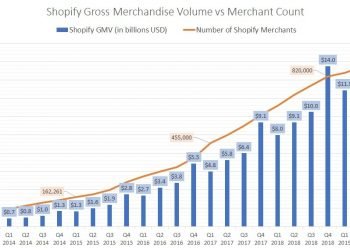 Most Successful Shopify Stores