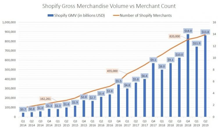 Most Successful Shopify Stores