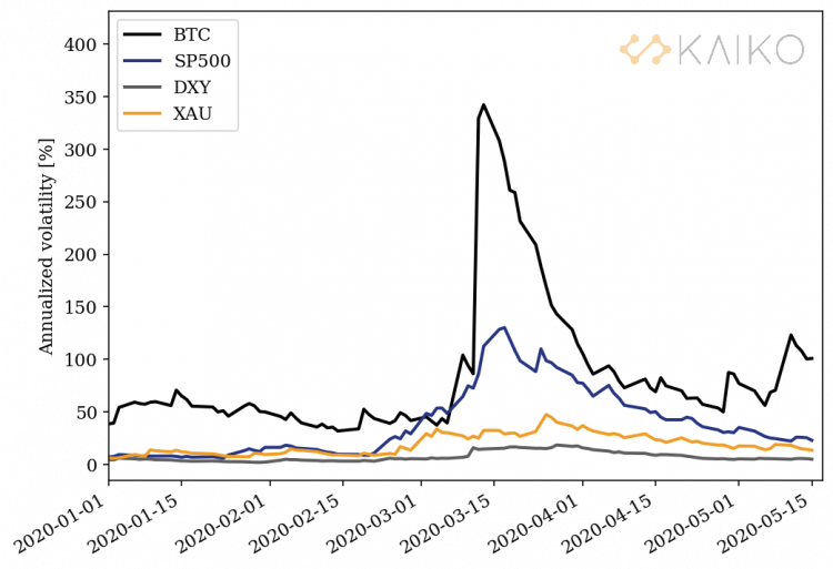 How Volatile Is Bitcoin In Comparison To Stocks? Points To Note