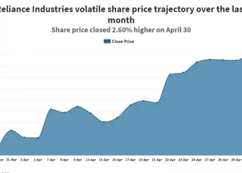 Learn How to Make More Money with Reliance Shares