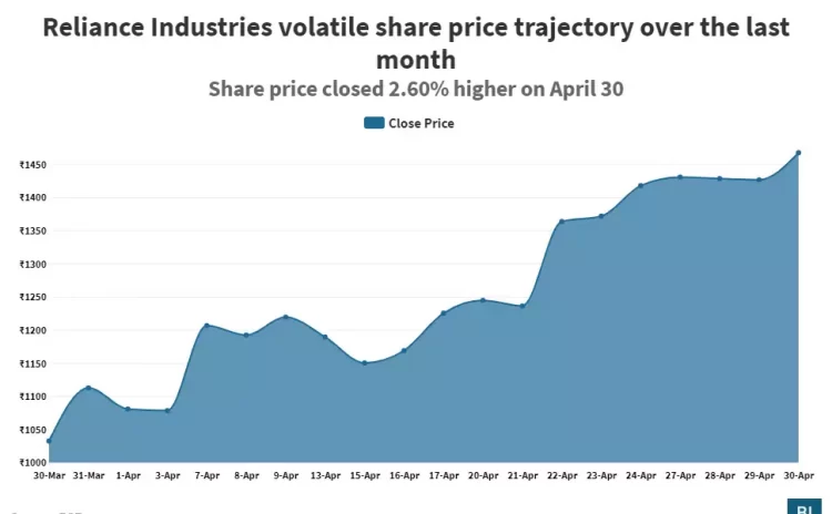 Learn How to Make More Money with Reliance Shares