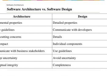 What Are The Differences Between Software Testing and Software Architecture?