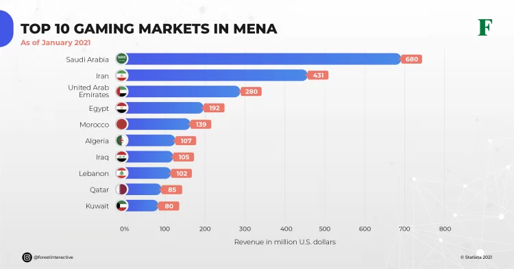 MENA Countries Hold a Huge Number of Gamers; You Should Know Them