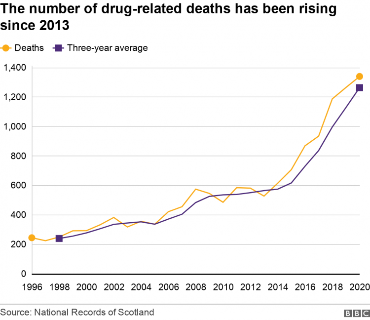 Scotland’s Drug Deaths Taskforce is Calling for an Overhaul of Addiction Services and Policy