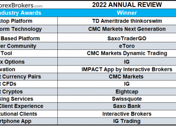 What are the biggest forex brokers?