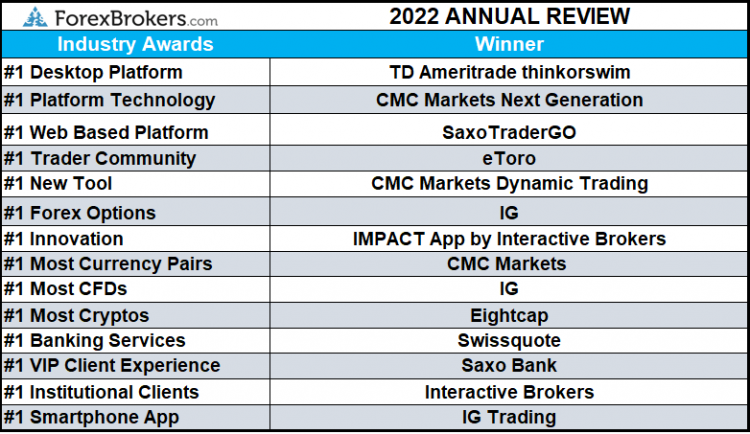 What are the biggest forex brokers?