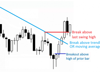 Breakouts Trading Explained For Beginners