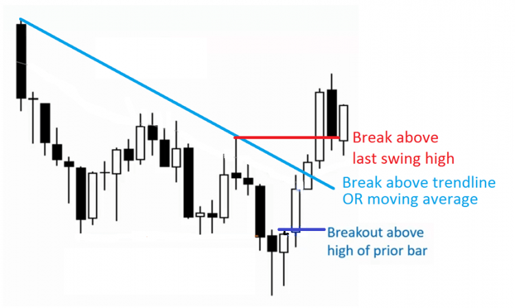 Breakouts Trading Explained For Beginners