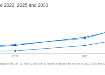 Crypto Predictions on The Horizon For 2022