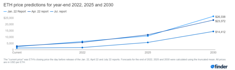 Crypto Predictions on The Horizon For 2022