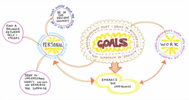 How Mind Mapping Tool Helps You Achieve Your Goals?