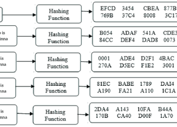 What are Bitcoin hash functions?