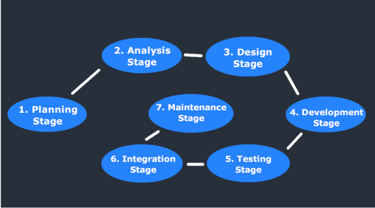 The System Development Life Cycle (SDLC) in Healthcare: Enhancing Efficiency and Quality