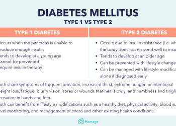 Decoding the Distinctions: Type 1 and Type 2 Diabetes Unveiled