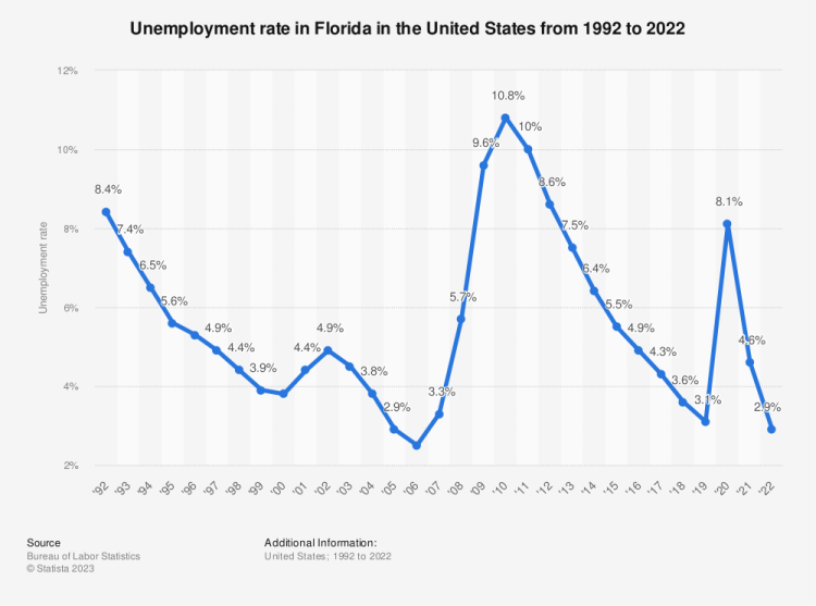 Florida’s Unemployment Rate Reaches Record Low