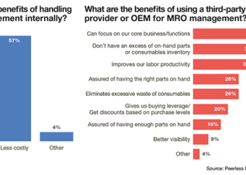 To Outsource or Not? Weighing the Pros and Cons of Managing MRO Inventory In-House vs. Through a Third-Party