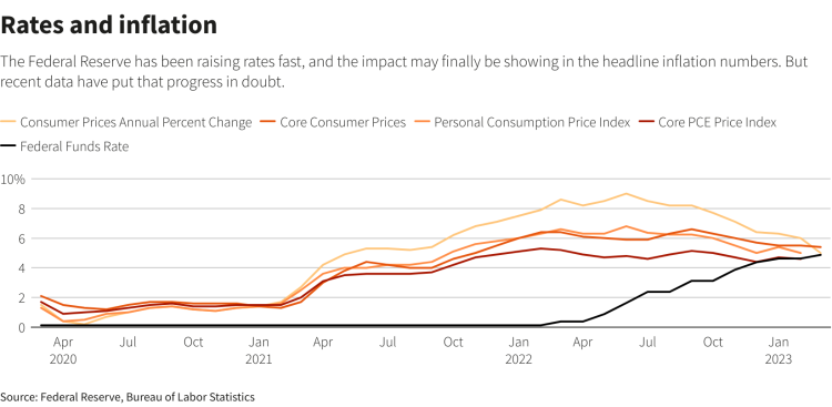 Will Rising Interest Rates Choke the US Economy in Late 2023?