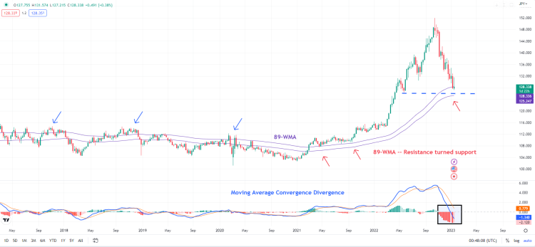 Japan’s Inflation and its Reflection in USD JPY Trends