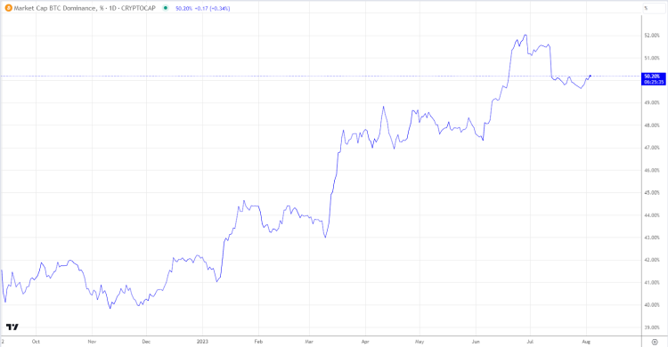 A closer look at Bitcoin Dominance price pendulum