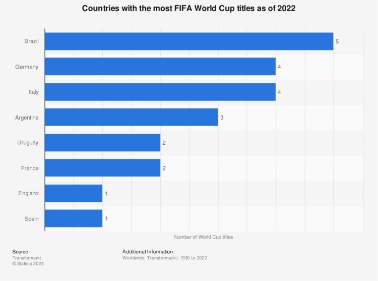 Which Country Most Watched FIFA World Cup?