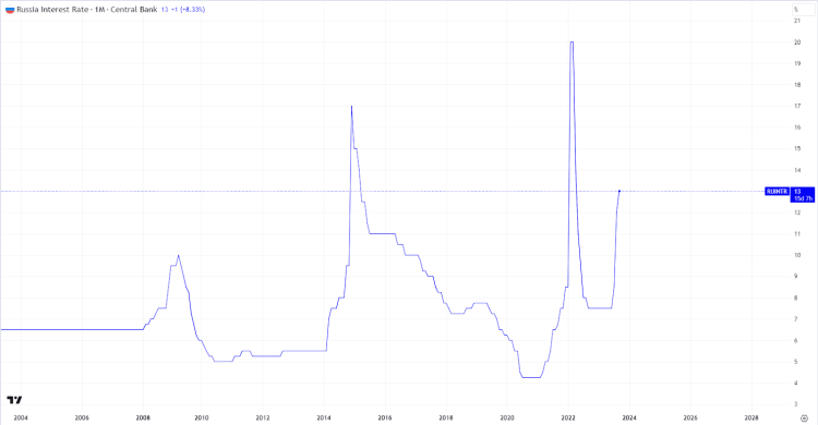 Navigating the USD/RUB Exchange Rate