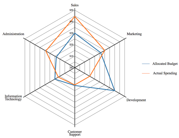 Mastering Radar Charts – A Comprehensive Guide To Understanding and Interpreting Data