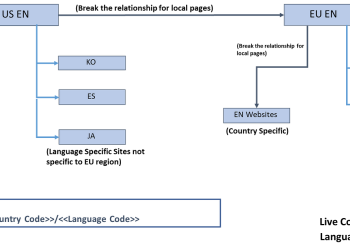 Adobe AEM Multi Site Security Management