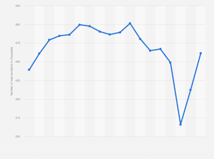 Recent Findings on the Number of Traffic Accidents