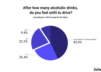 Recent Drunk Driving Statistics