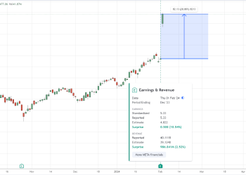 The Reasons Behind Meta’s Soaring Stocks