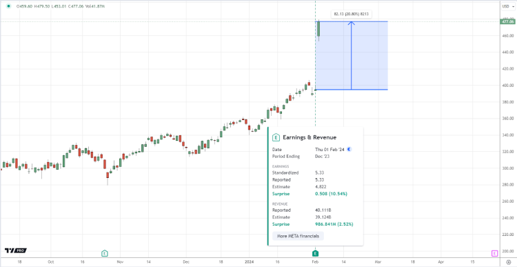 The Reasons Behind Meta’s Soaring Stocks