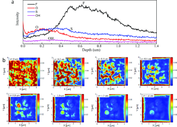 A Comprehensive Guide to TOF-SIMS Analysis 