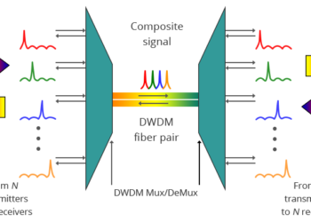 The Ultimate Guide to Dense Wavelength Division Multiplexing (DWDM)