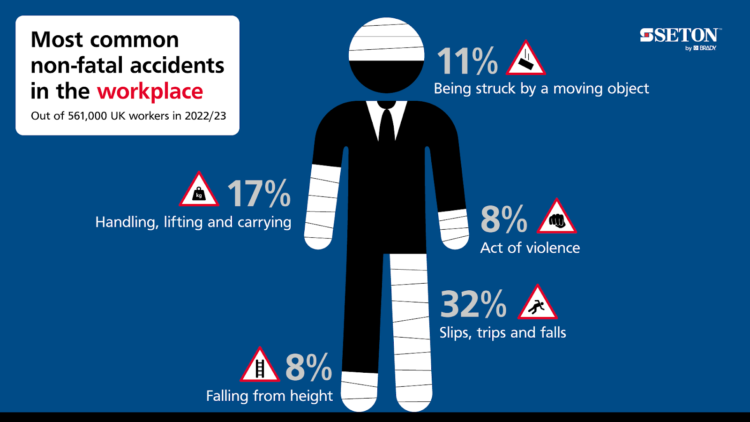 You’ll never believe the number of work-related accidents caused by lack of safety signs