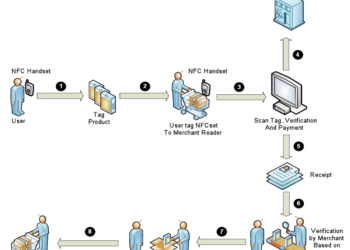 Process for Exchanging Mobile micropayment Cash Conversion